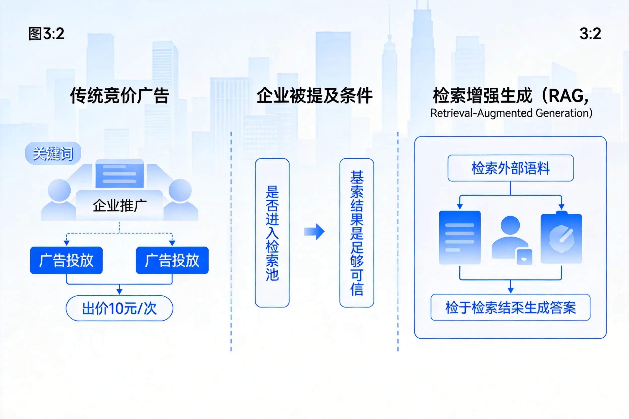 锡林郭勒企业AI搜索推广能否替代传统竞价广告投放
