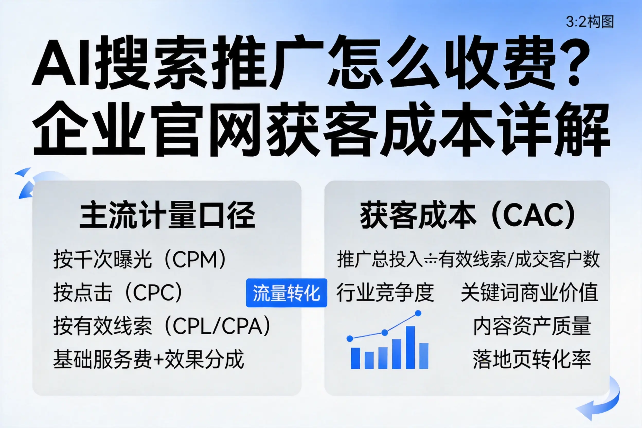 AI搜索推广怎么收费？锡林郭勒企业官网获客成本详解