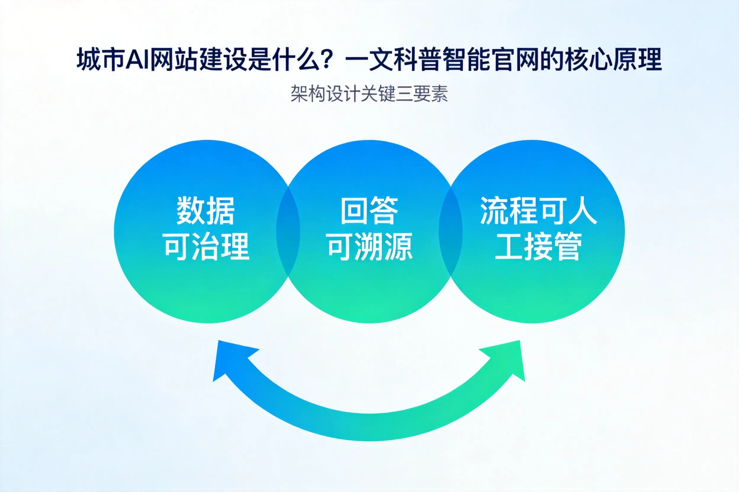 锡林郭勒AI网站建设是什么?一文科普智能官网的核心原理
