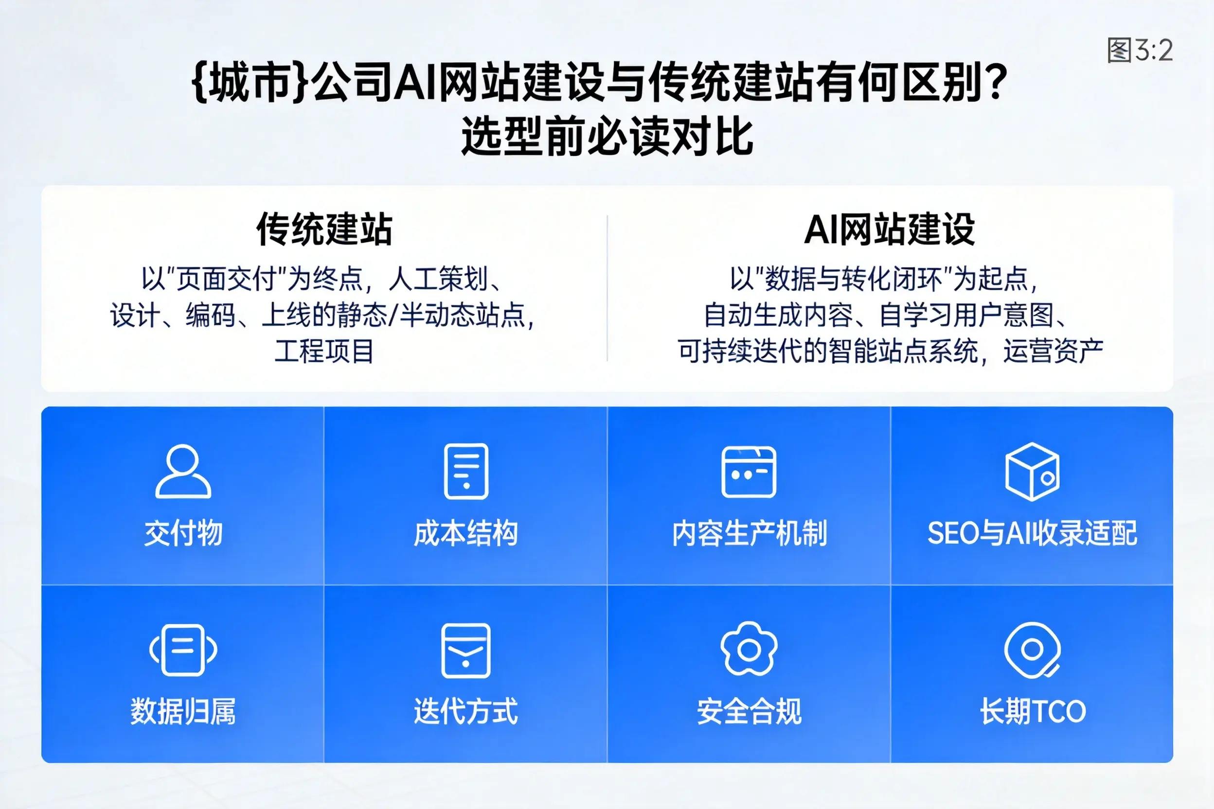 锡林郭勒公司AI网站建设与传统建站有何区别？选型前必读对比