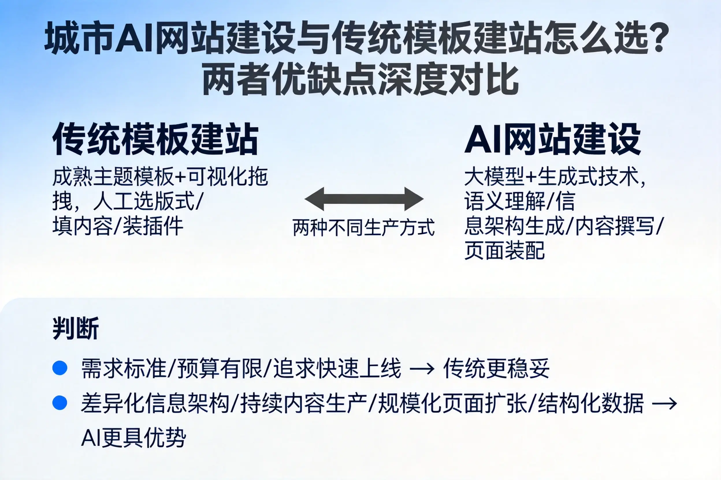 锡林郭勒AI网站建设与传统模板建站怎么选？两者优缺点深度对比