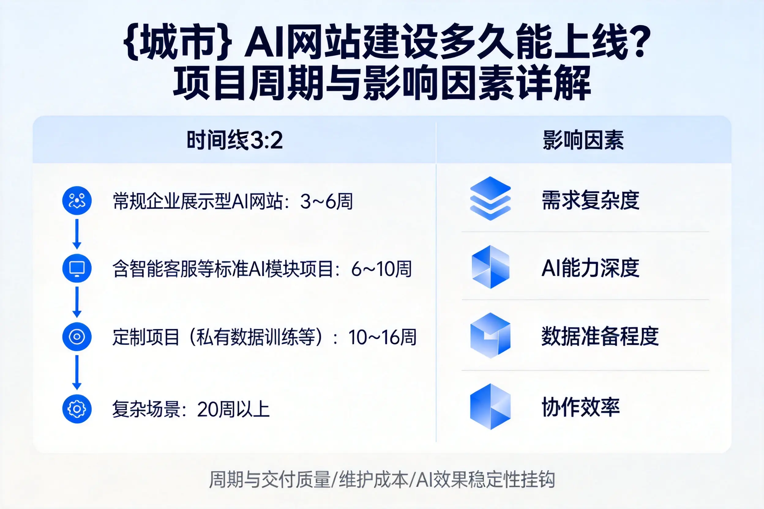 锡林郭勒AI网站建设多久能上线？项目周期与影响因素详解