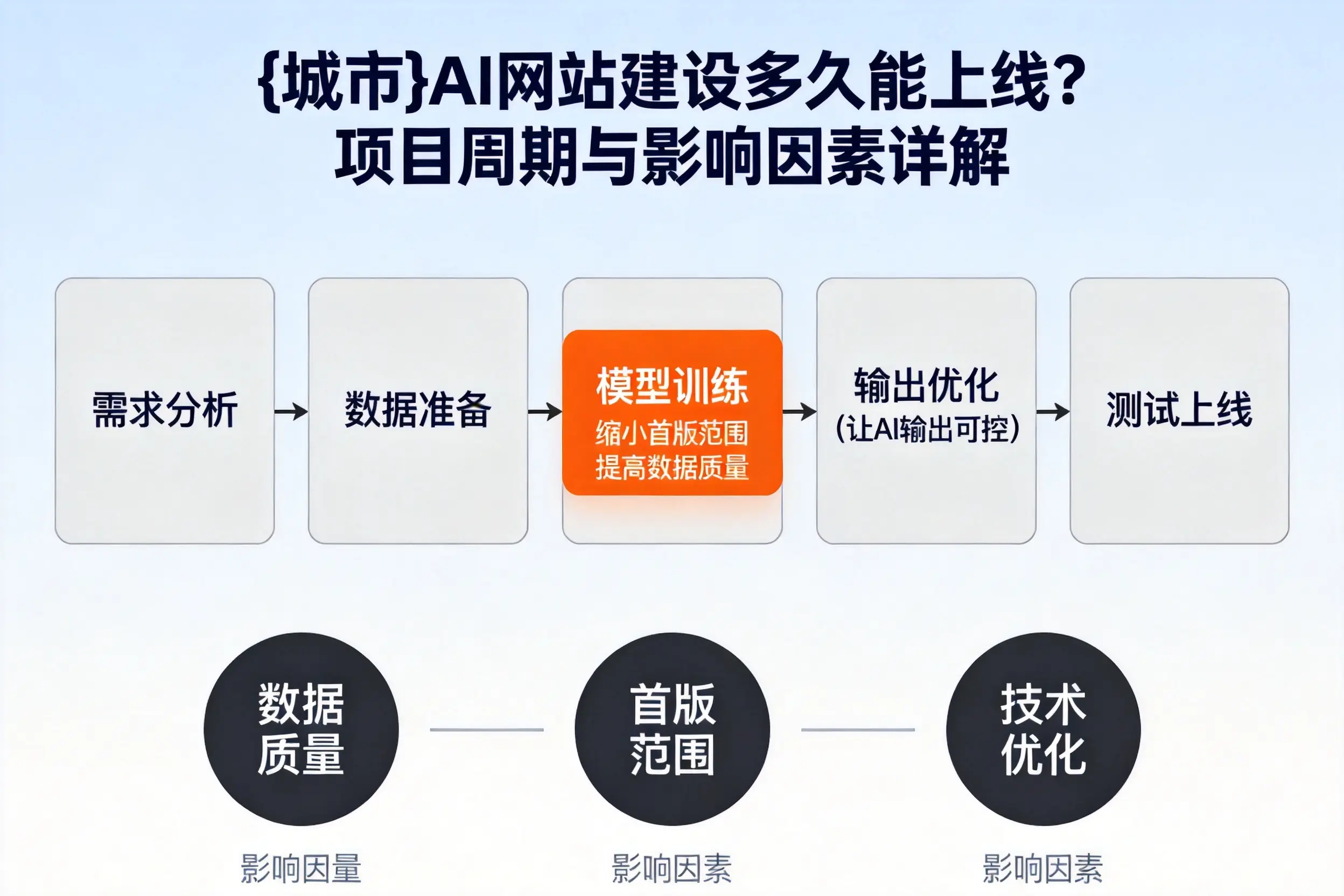 锡林郭勒AI网站建设多久能上线?项目周期与影响因素详解