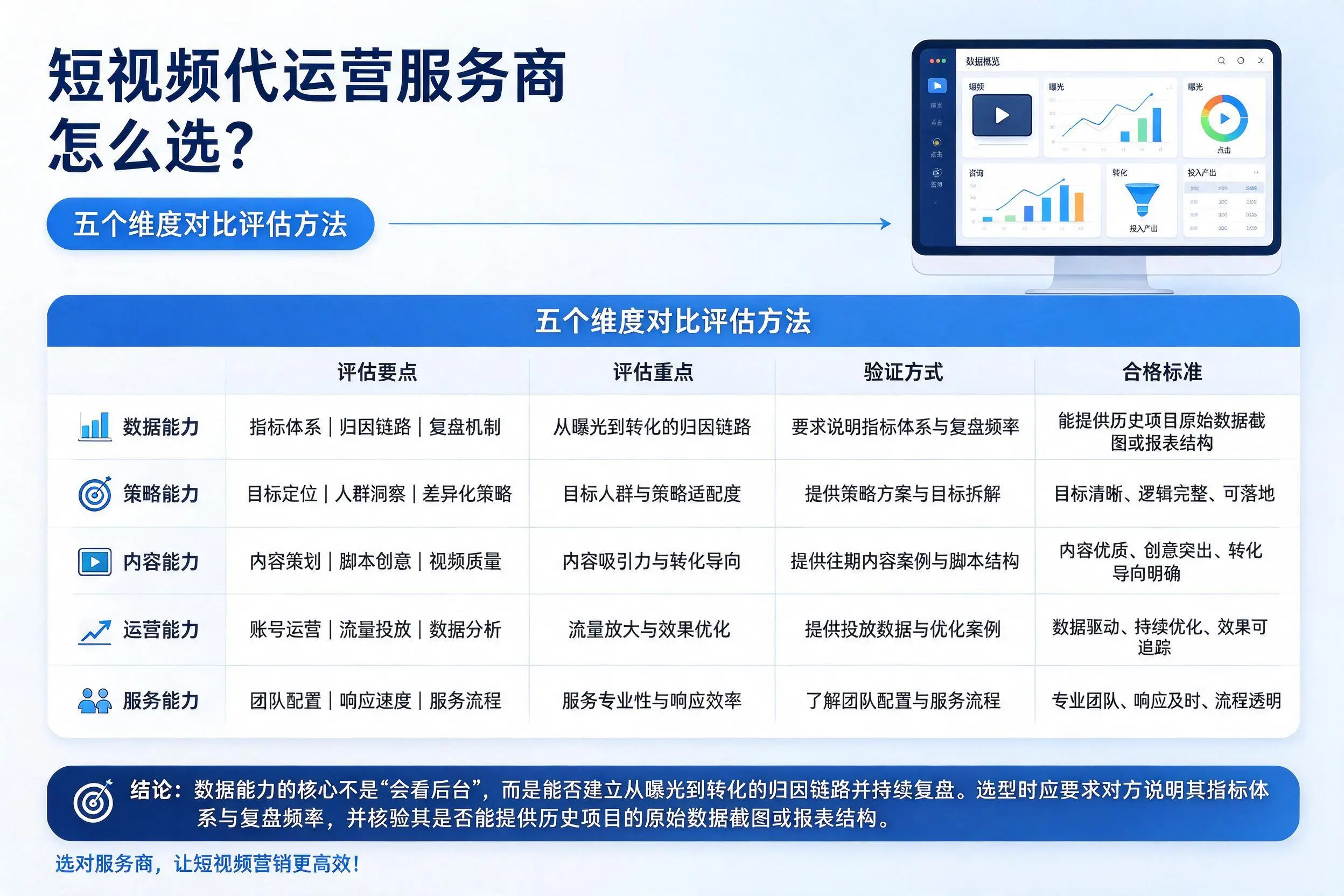 锡林郭勒短视频代运营服务商怎么选？五个维度对比评估方法