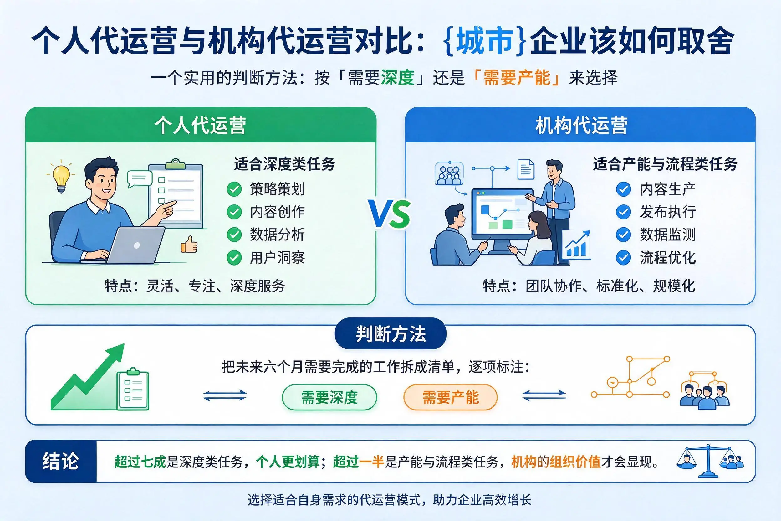 个人代运营与机构代运营对比:锡林郭勒企业该如何取舍