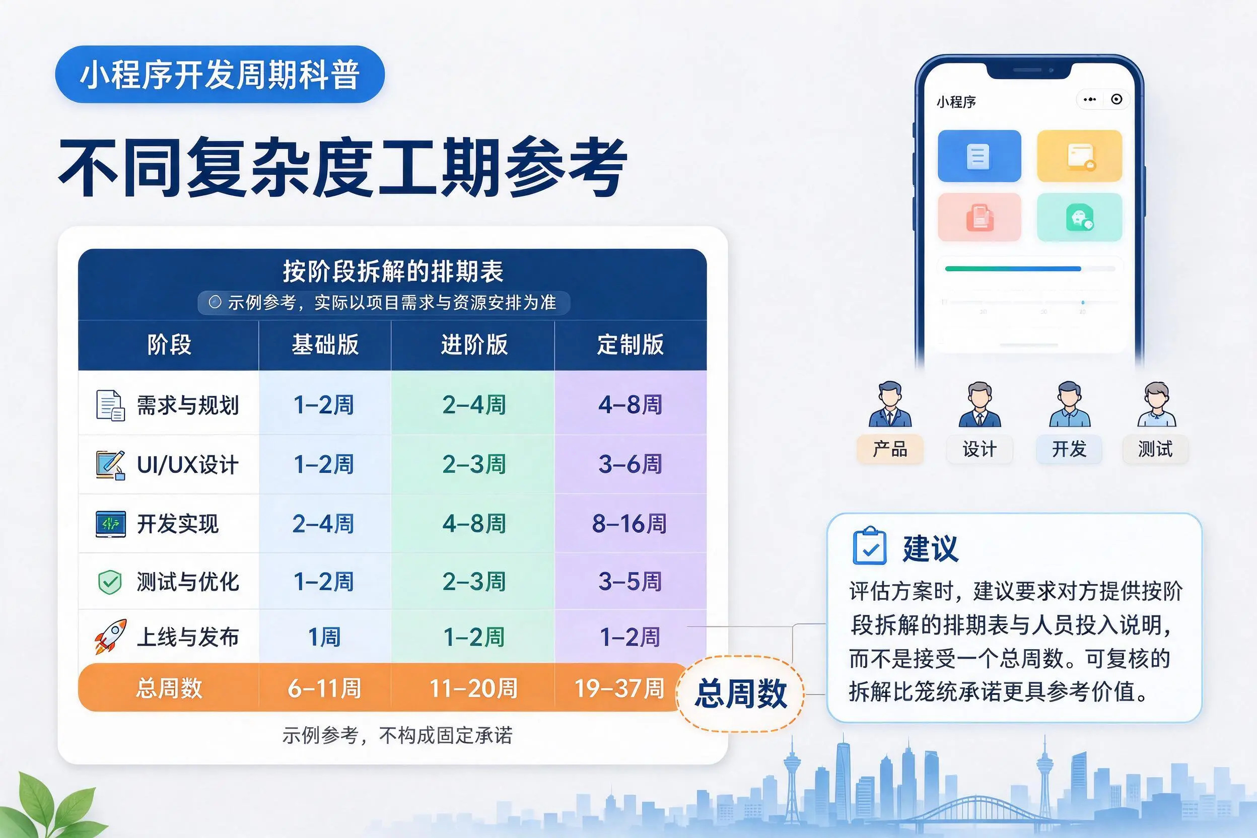 锡林郭勒小程序开发周期科普:不同复杂度工期参考
