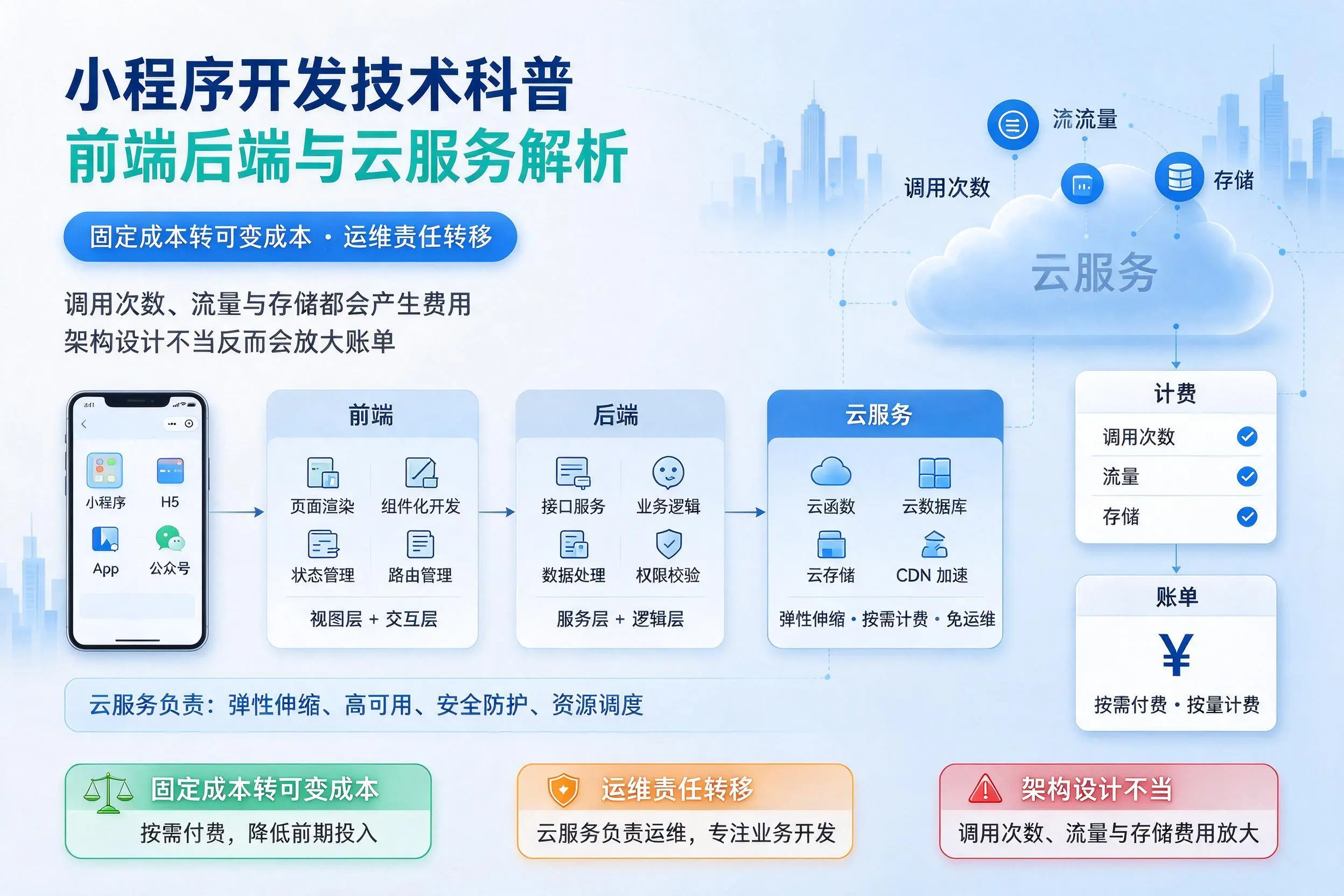 锡林郭勒小程序开发技术科普:前端后端与云服务解析
