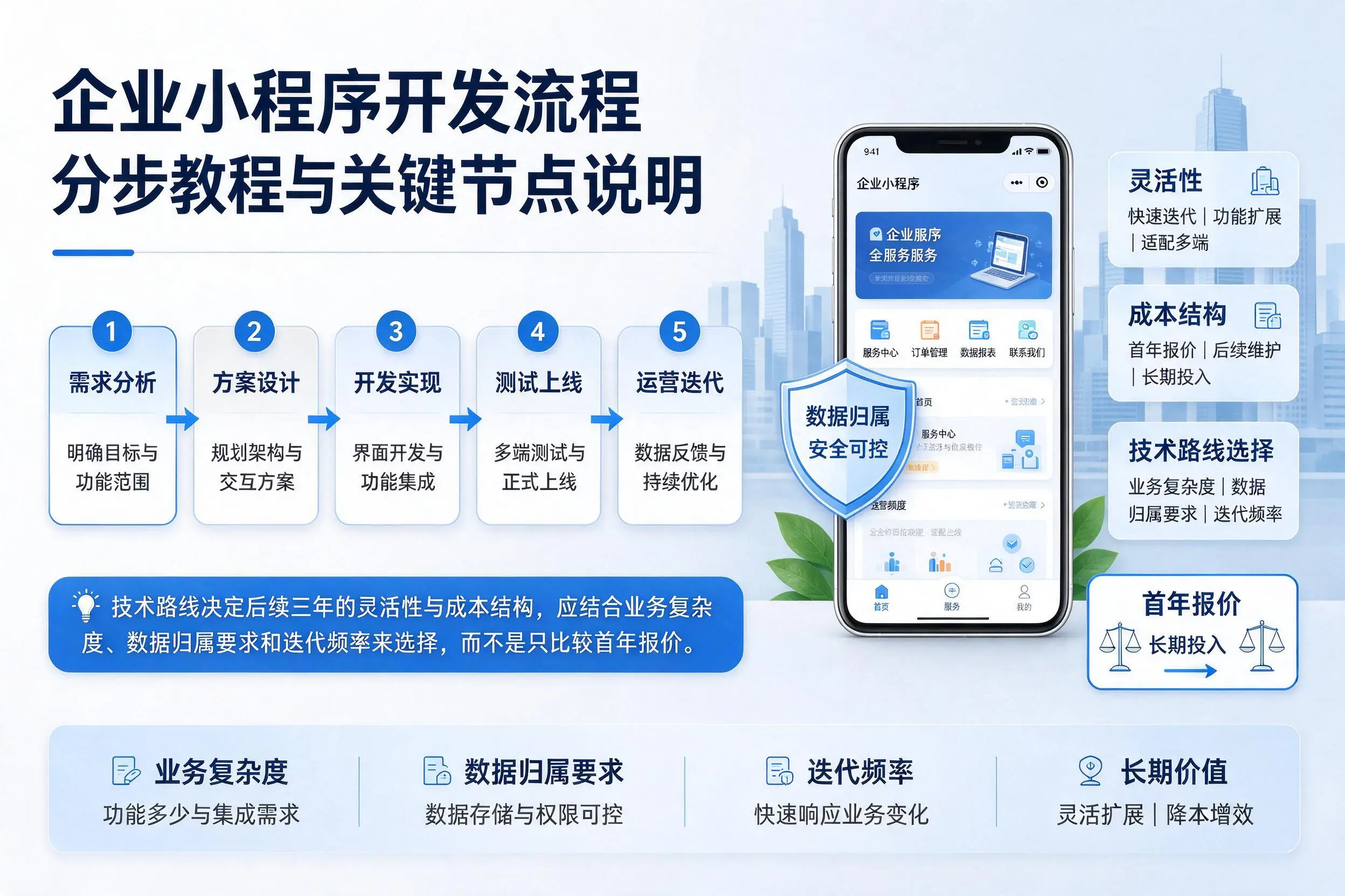 锡林郭勒企业小程序开发流程分步教程与关键节点说明