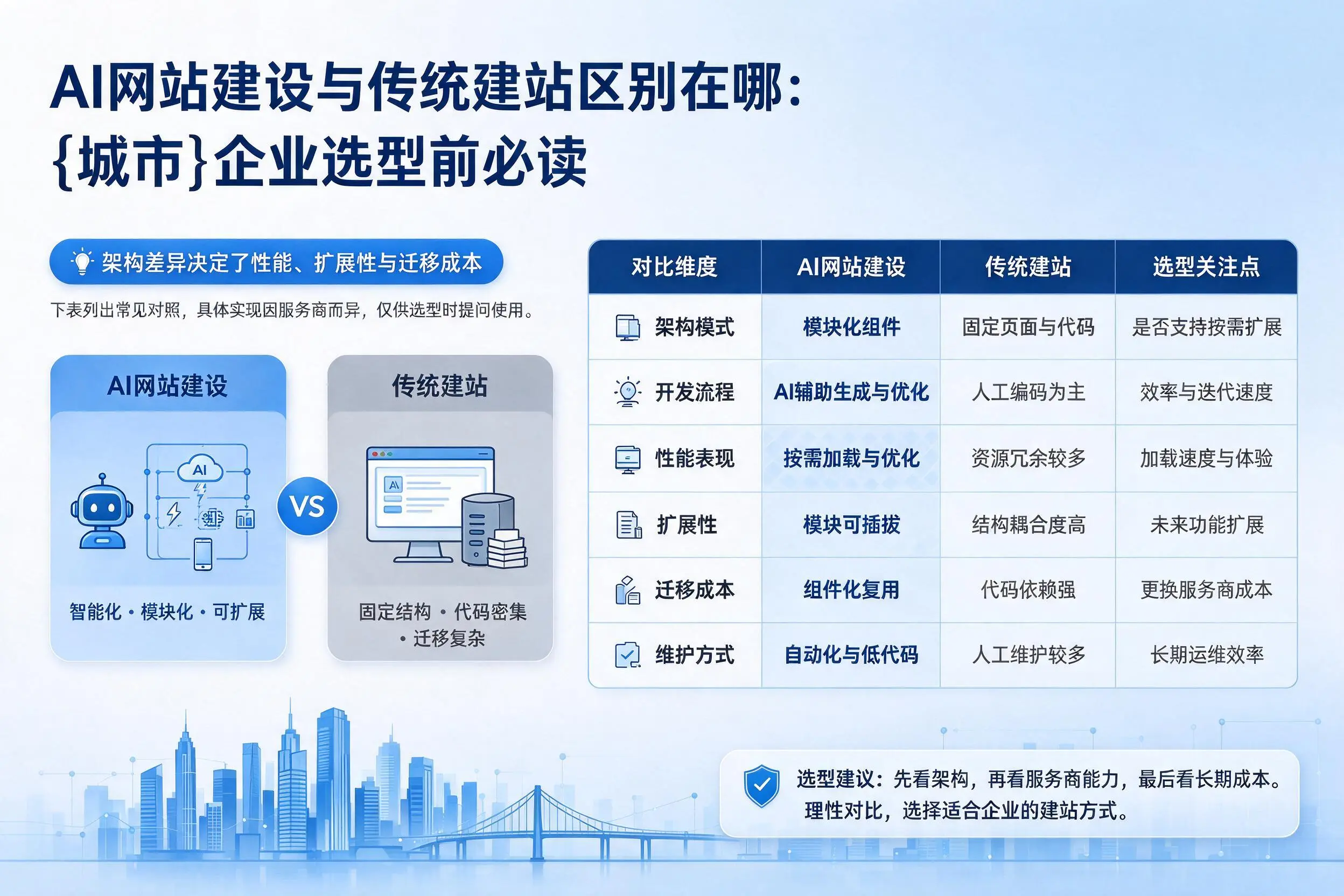 AI网站建设与传统建站区别在哪：锡林郭勒企业选型前必读