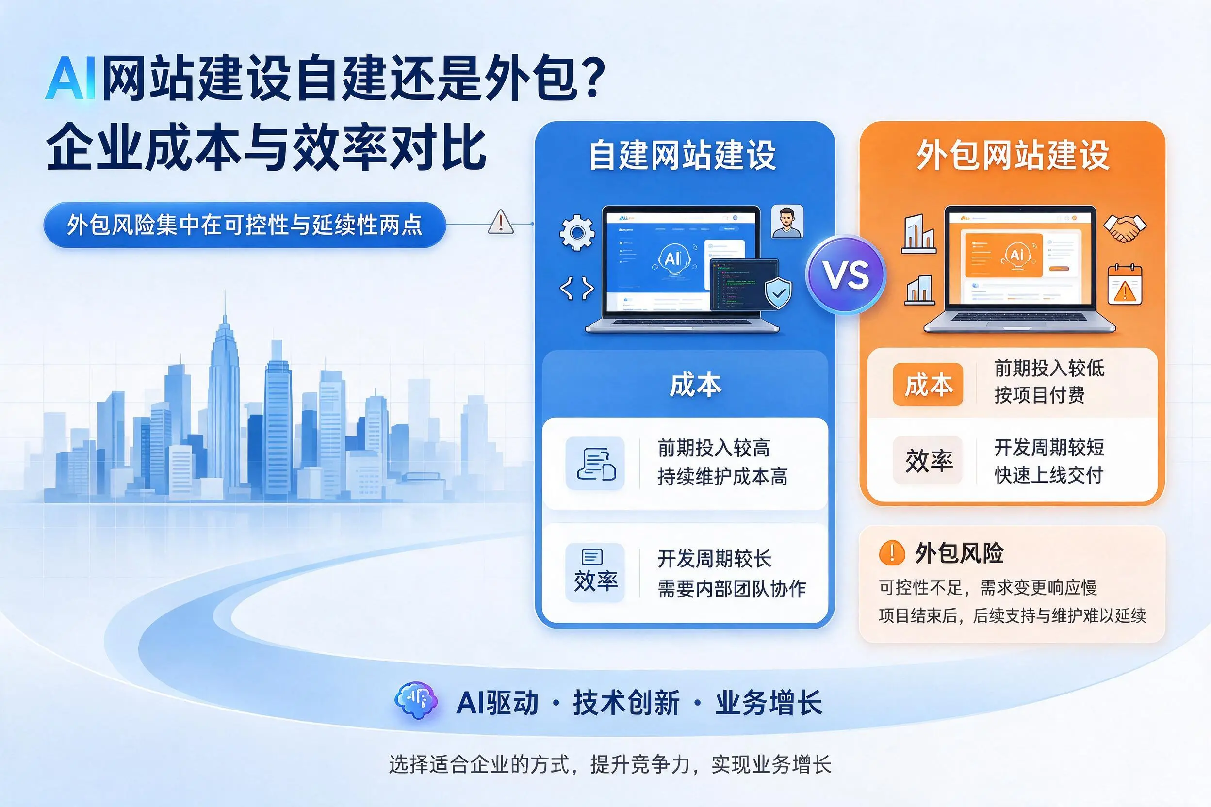 AI网站建设自建还是外包?锡林郭勒企业成本与效率对比