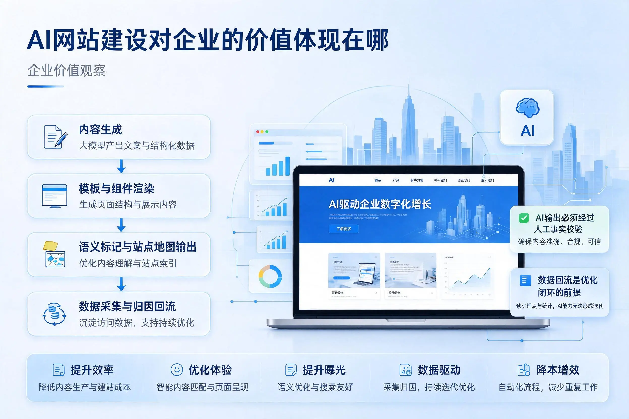AI网站建设对企业的价值体现在哪，锡林郭勒实践观察